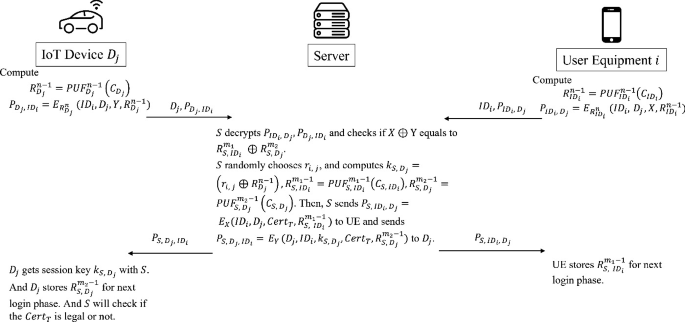 PUF-Based Authentication and Authorization Protocol for IoT | SpringerLink