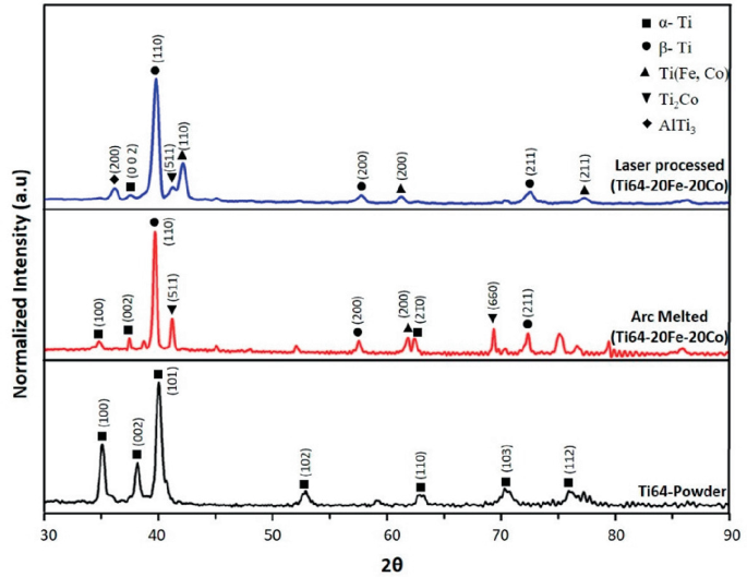 Ti64 Diffraction Pattern Development of Novel Ti64-Fe-Co-Based β-Titanium Alloy with Improved ...