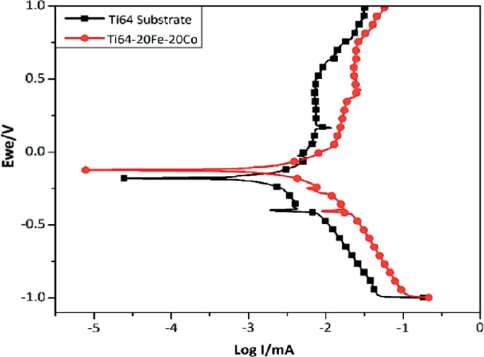 Ti64 Matrix Development of Novel Ti64-Fe-Co-Based β-Titanium Alloy with Improved ...