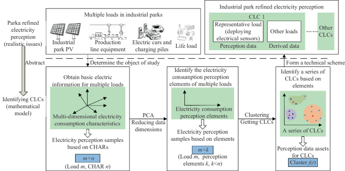 Identifying Core Loads Clusters of Industrial Parks Considering ... image.