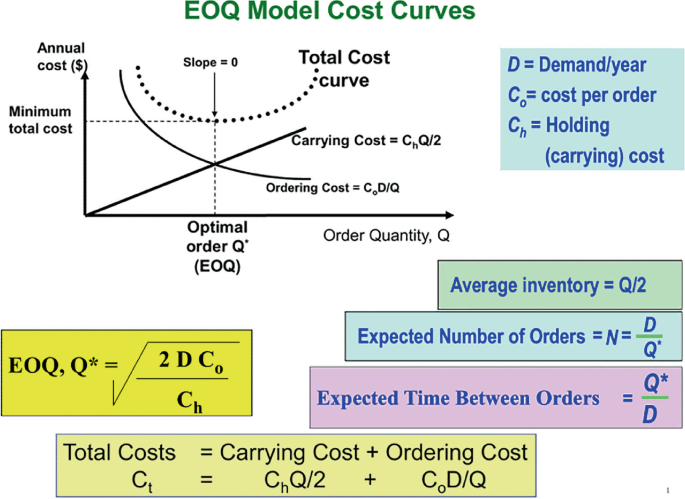 “Innovative Inventory Strategies: Harnessing the EOQ Model in ...
