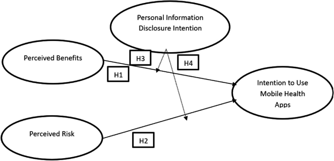 Impact of Perceived Risk and Benefits on Intention to Use Mobile Health ...