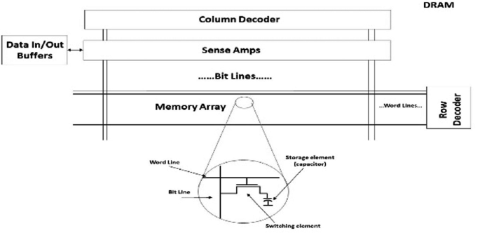 An Insightful Memory Subsystem Design: DRAM Versus Nonvolatile Memories ...