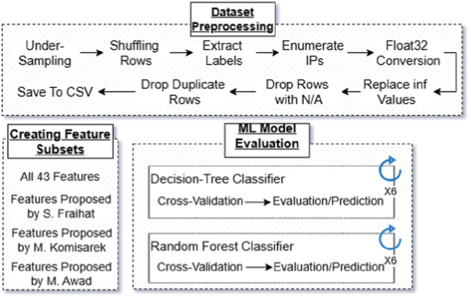 NetFlow-Based Network Intrusion Prevention System Using Machine ...