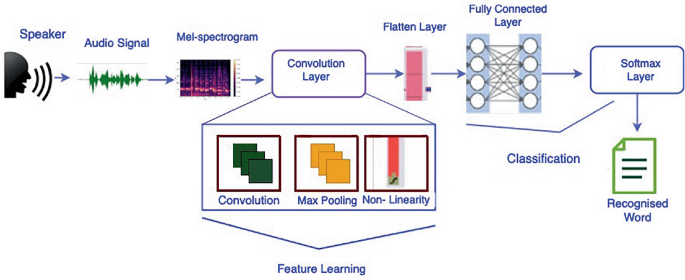 Speech Spectrogram Decoder Machine Learning Empowering Bangla Speech Recognition System Through Spectrogram ...