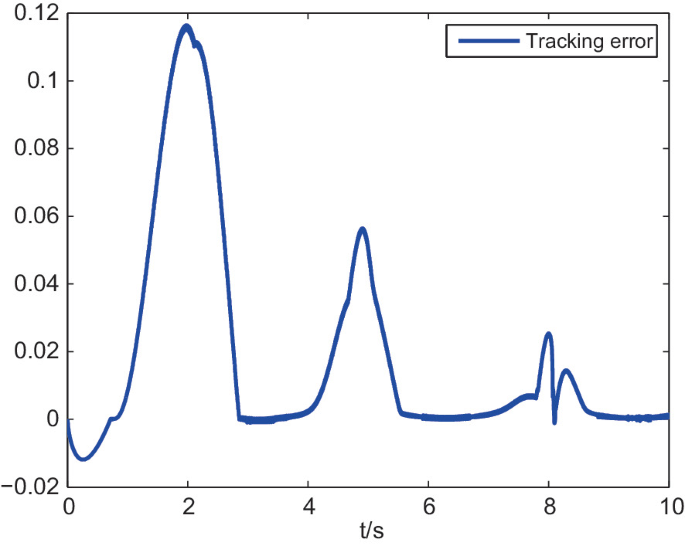 Track Filter Error Plot Adaptive Observer-Based Tracking Control and Fault Detection with Known ...