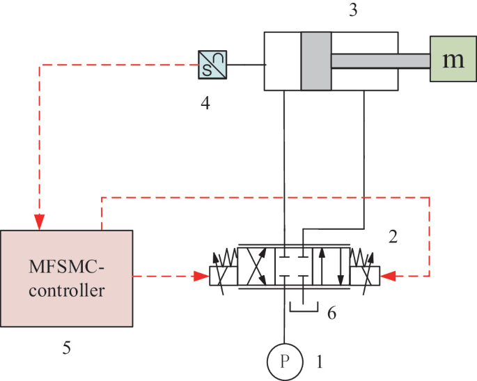 Valve Controlled Cylinder Servo Systems Based on Model-Free Sliding ...
