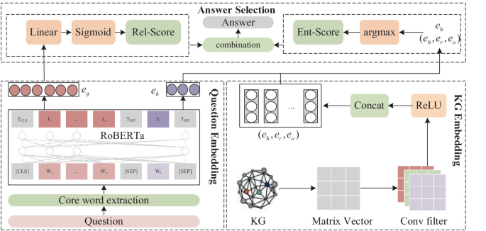 Cardiovascular Disease Knowledge Graph Reasoning Method Based on ConvKB ...