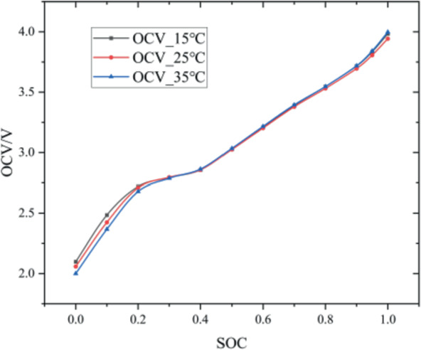 Ocv Parameter Identification of Sodium-Ion Battery Based on Second-Order ...