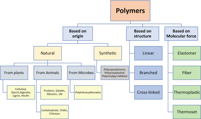 Polymer Subgroups Types Of Polymers Based On Molecular Forces