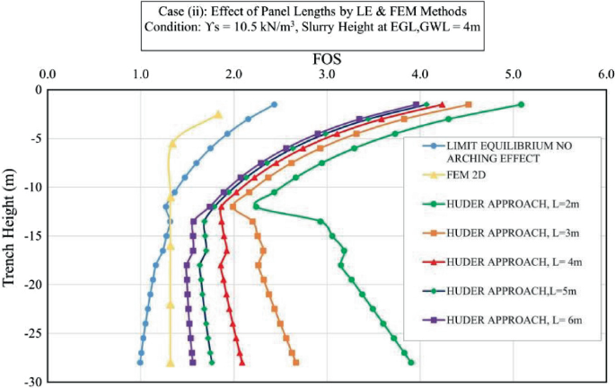 Fos Graph Study on D Wall Trench Stability for an Underground Metro Station Based ...