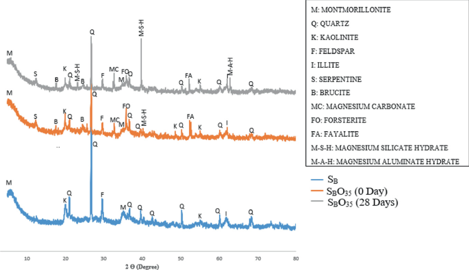 Magnesium-Rich Olivine as an Expansive Soil Stabilizer | Springer ...