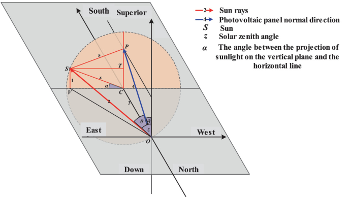 Projection Of Sun Rays Research on Distributed Wind and Solar Power Modeling Method Based on ...