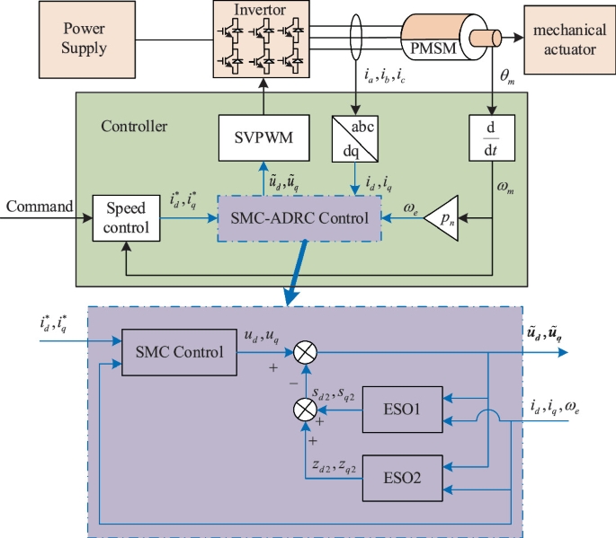 ADRC Based Sliding Mode Control for PMSM Within High-Voltage Circuit ...