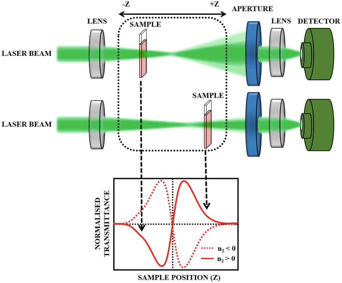 Z-Scan as a Novel Tool for Disease Diagnosis | SpringerLink