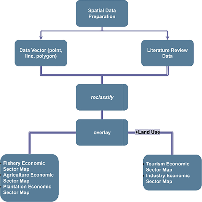 Village Economic Mapping for Capturing Economic Sectors: Case Study in ...
