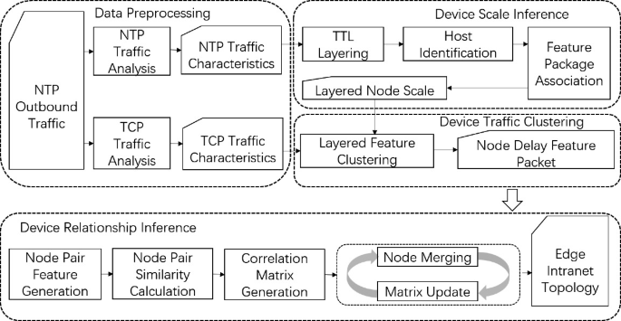 Topology Inference of IoT Edge Network Based on Network Flow Behavior ... image.