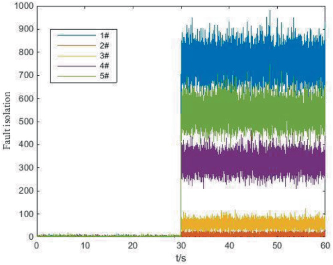 A New SVD-Based Fault Detection and Isolation Algorithm Using Fuzzy ...