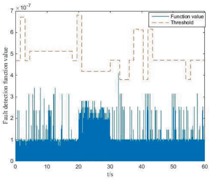 A New SVD-Based Fault Detection and Isolation Algorithm Using Fuzzy ...