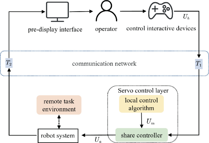 A Shared Control Method for Teleoperation of Mobile Robots Based on ...