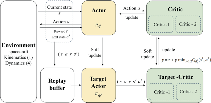 Attitude Control of Spacecraft Based on Deep Reinforcement Learning TD3 ...
