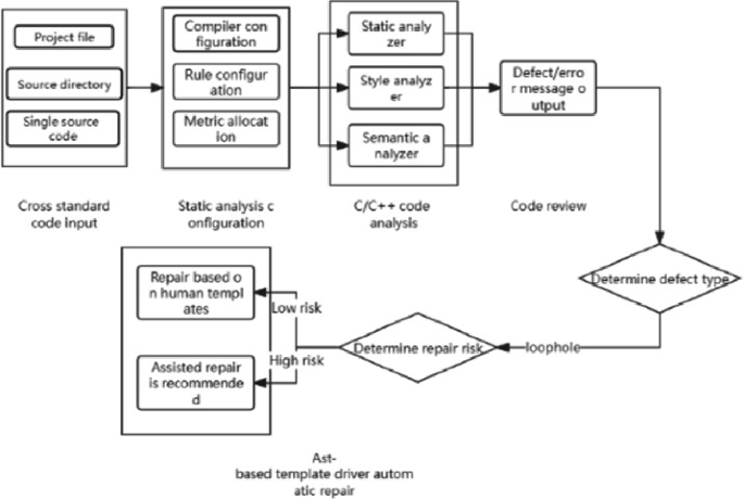 Cross-Standard Code Defect Identification and AST-Based Template-Driven ...