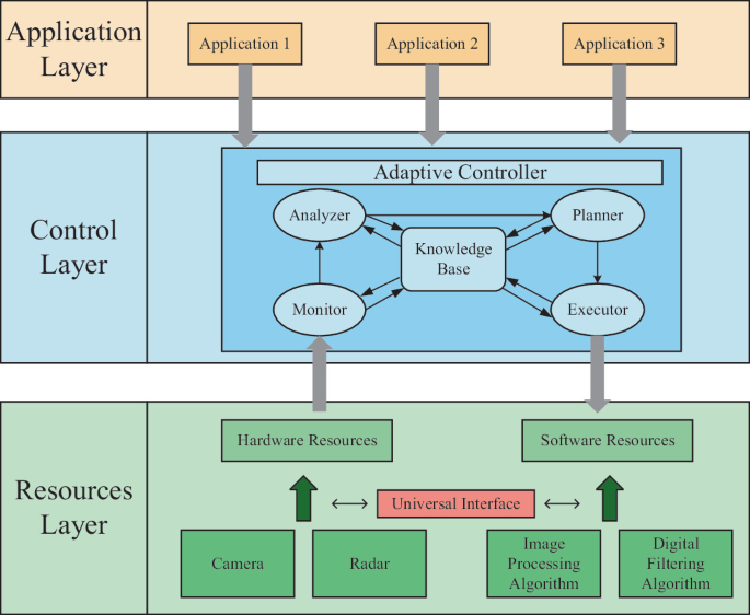 Design and Implementation of Adaptive Management Framework for Avionics ...