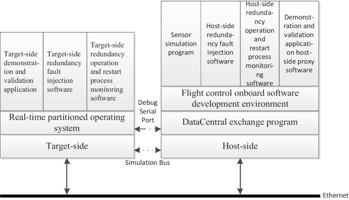 Design of a Configurable Generic Architecture for Unmanned Aerial ...