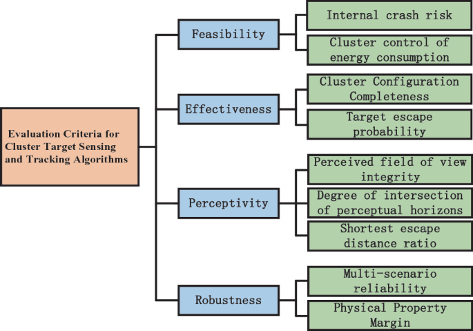 Evaluation of Cluster Target Sensing and Tracking Algorithms | Springer ...