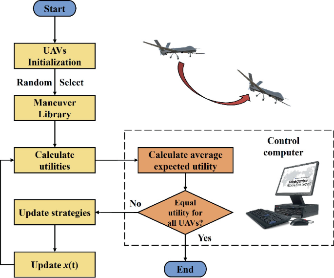 Evolutionary Game-Based Decision Making for UAV Air Combat Manoeuvres ...
