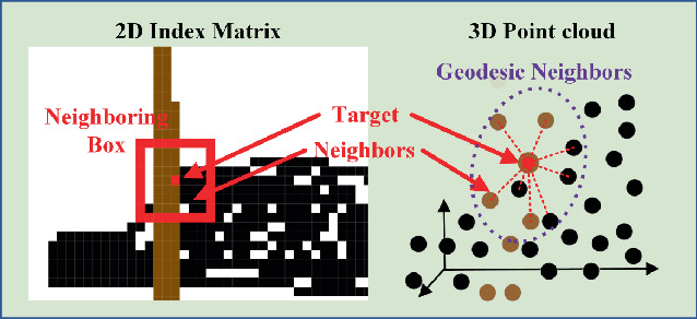 Point Cloud Serialization Graph Point Cloud Serialization Semantic Segmentation and Criterion ...