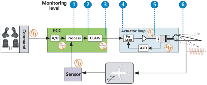 Oscillatory Failure and Monitor Strategy in Civil Aircraft Electrical ...
