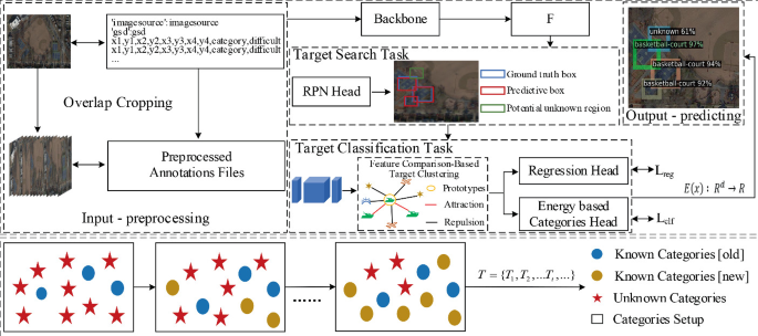 Open World Object Detection for Static Aerial Imagery Based on Improved ...