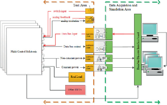 Study on the Fly-by-Wire Flight Control System Integrated HIRF/L Test ...