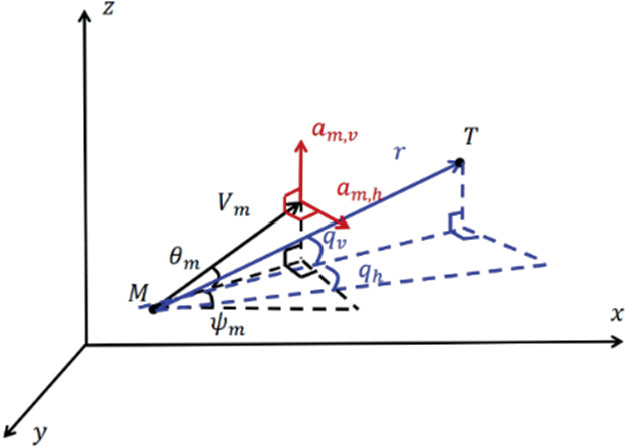 Trajectory Prediction and Cooperative Interception Strategy for ...