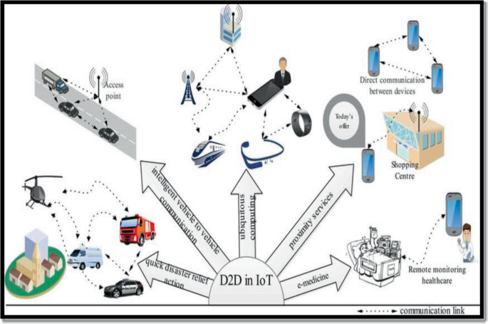 5G and D2D Network for Smart Cities Using Internet of Thing Services ...