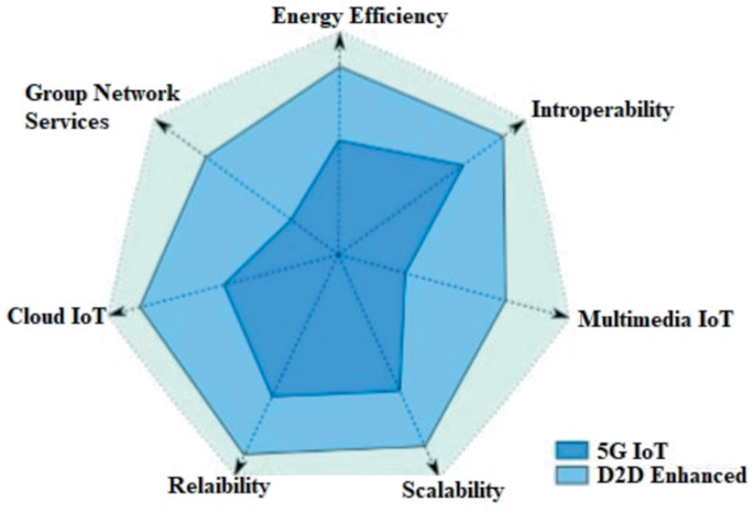 5G and D2D Network for Smart Cities Using Internet of Thing Services ...