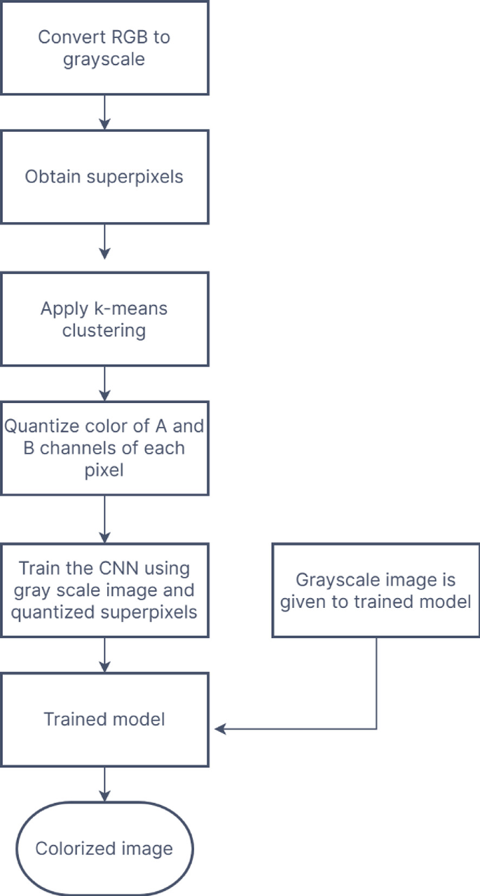 Automated Colorization of Grayscale Images Using Superpixels and K-Means  Clustering | Springer Nature Link