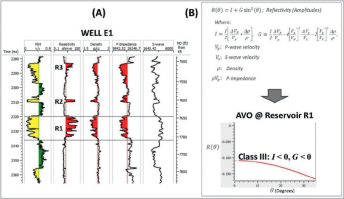 Avo Classification AVO Interpretation Pitfalls: A Diagnostic Analysis | SpringerLink
