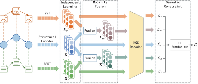 Multimodal Knowledge Graph Completion Model Based on Modal Hierarchical ...
