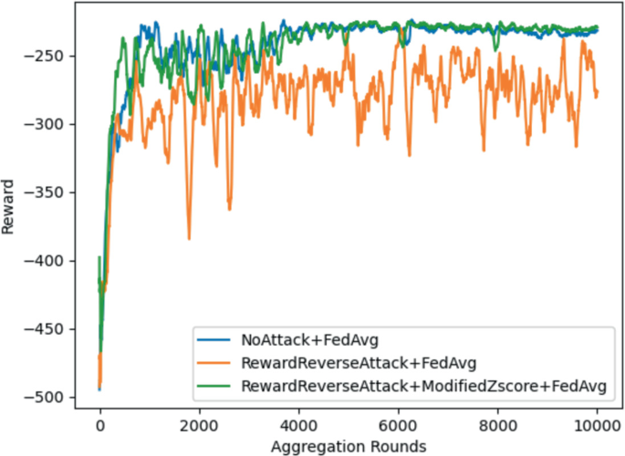 Robust Multi-agent Federated Reinforcement Learning for Task Offloading ...