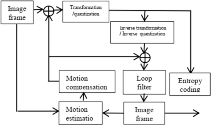 Video Codec Method for Compressed Sensing Theory | SpringerLink