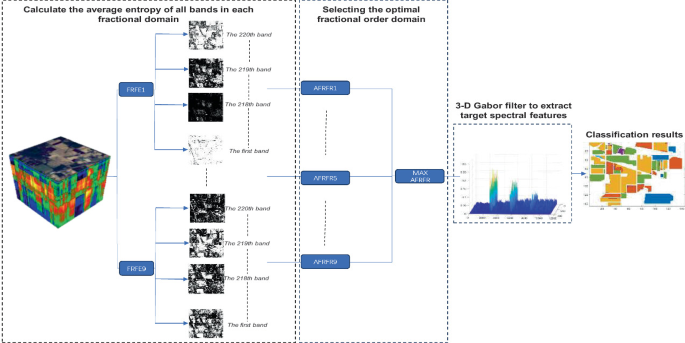 Spectral Aerial Hyperspectral Image Classification Based on FrFT Target ...