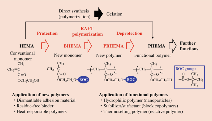 Polymers for Functional Adhesives | Springer Nature Link (formerly ...
