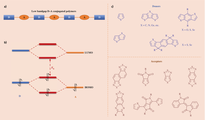 Low Bandgap Conjugated Polymers | Springer Nature Link (formerly ...
