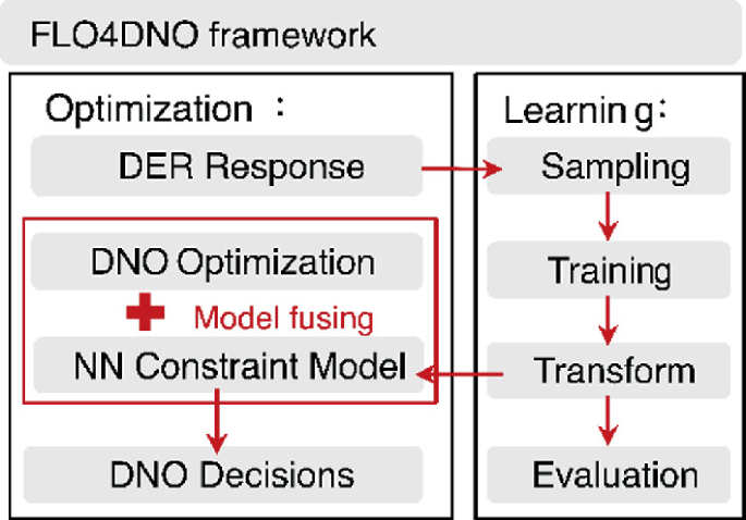 Carbon-Aware Distribution Network Operation and Optimization | Springer ...