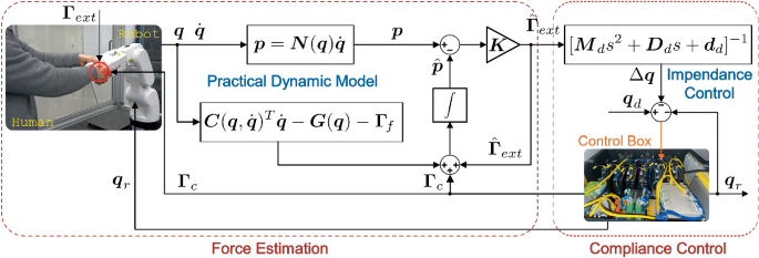 Sensorless Force Observer and Impedance Control for Physical Human ...