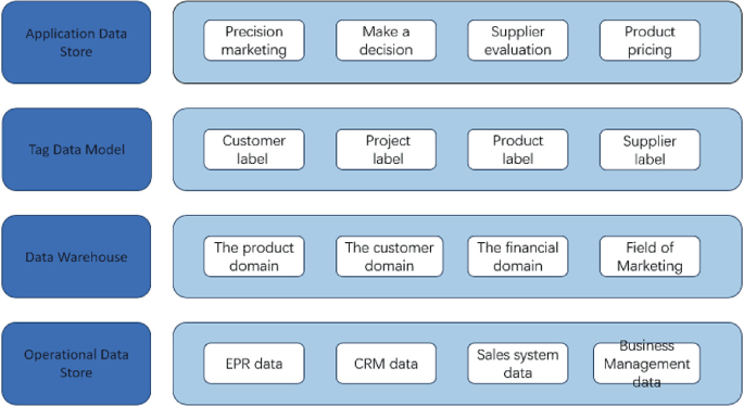 Research on Data Hierarchical Architecture Based on Big Data of ...
