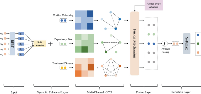 Syntactic Enhanced Multi-channel Graph Convolutional Networks for ... image.