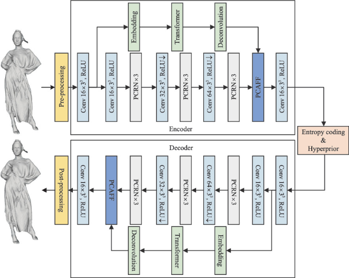 DBFF-PCGC: Dual-Branch Feature Fusion for Point Cloud Geometry ...